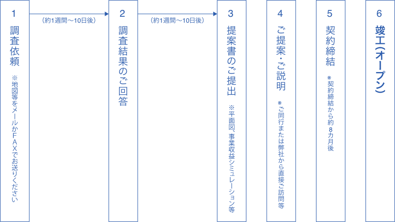 スケジュールの流れ（調査開始からオープンまで）