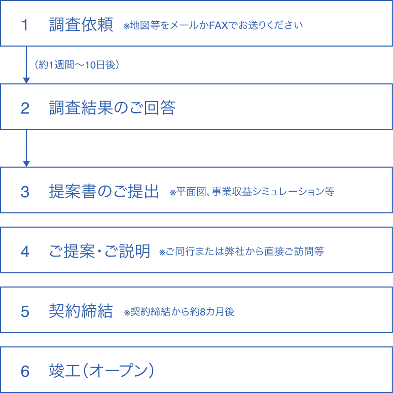 スケジュールの流れ（調査開始からオープンまで）